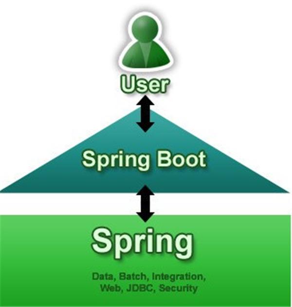 Spring Boot