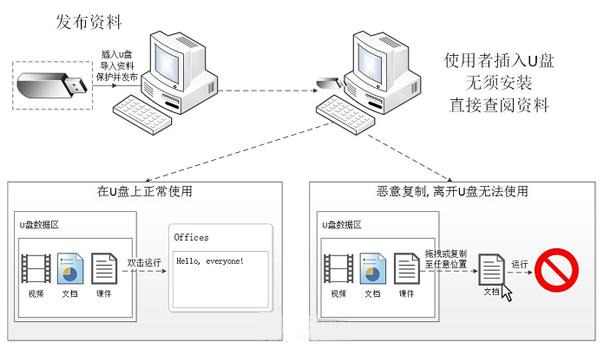 u盘防复制