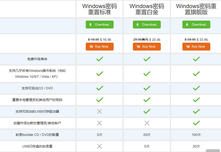 Tipard Windows Password Reset